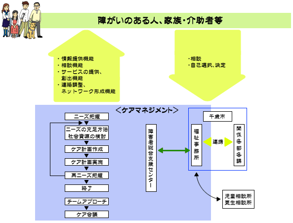 ケアマネジメント