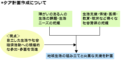 ケア計画